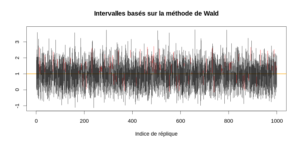 Stat2013IC95-Wald-taille-5.png